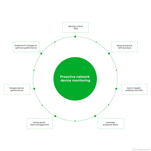 企业网络设备监控工具 保障网络稳定与高效运作