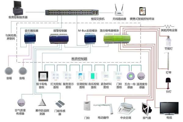 智慧酒店客控系统解决方案——暖通系统集成、施工流程与网络设备部署